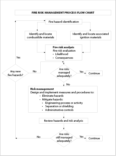 Figure 1. Diagrammatic representation of fire risk management.